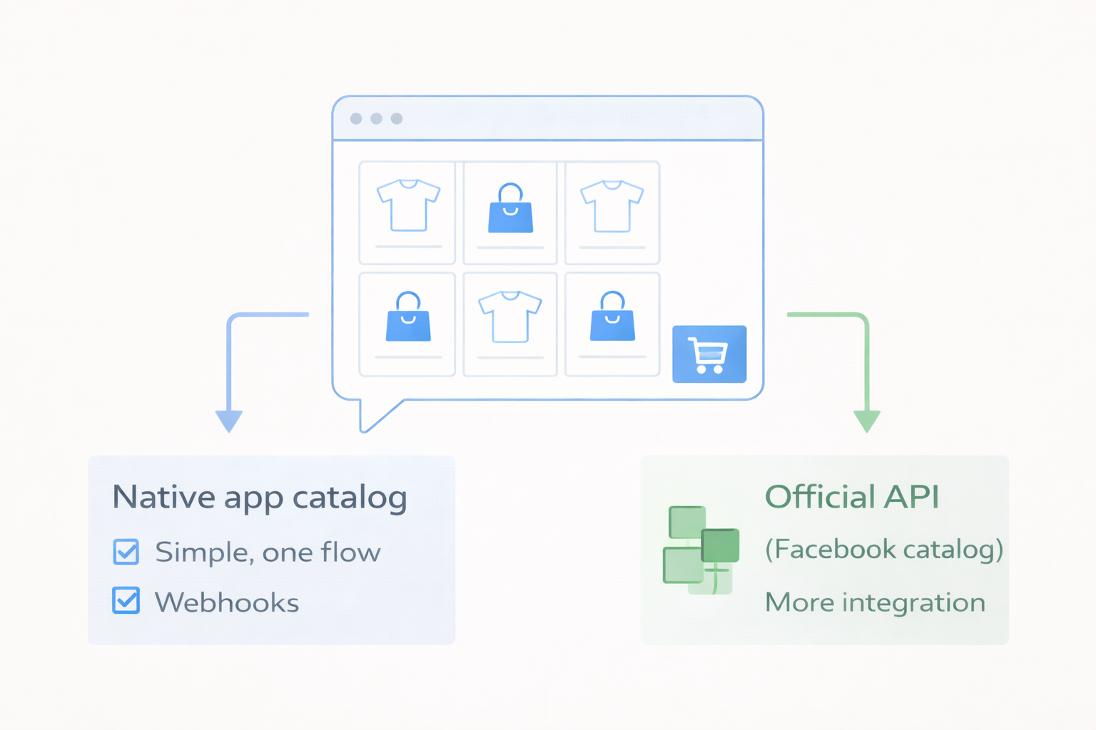WhatsApp catalog and cart API: products, orders, official vs native Business app
