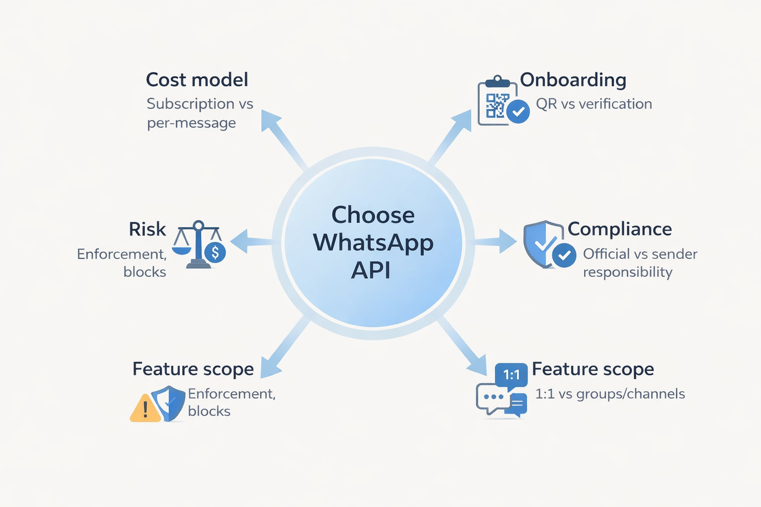 Five decision axes for choosing: cost, onboarding, compliance, features, risk
