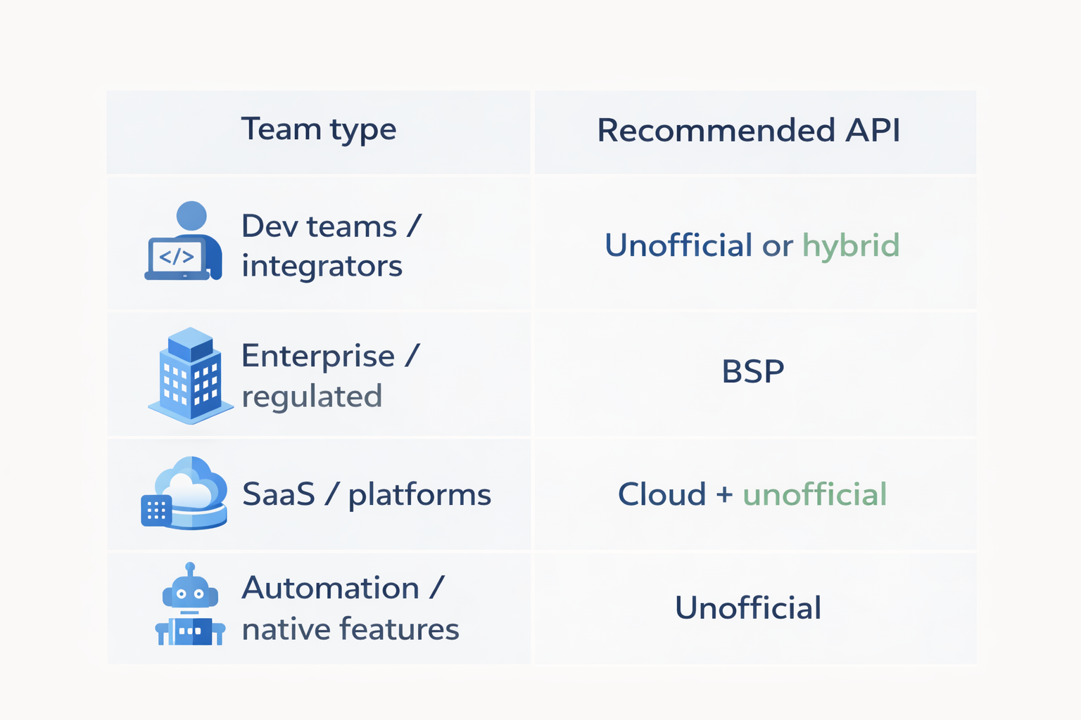 Which API fits your team: developers, enterprise, SaaS, automation