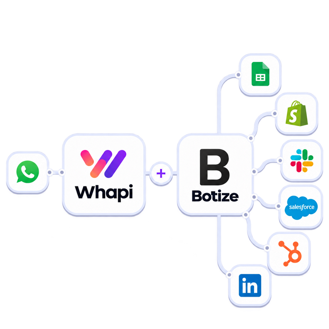Botize WhatsApp Integration