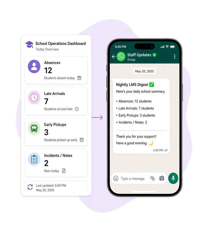 Panel de operaciones escolares junto a un teléfono cuyo chat de WhatsApp muestra un breve resumen nocturno para el personal tras la jornada escolar.