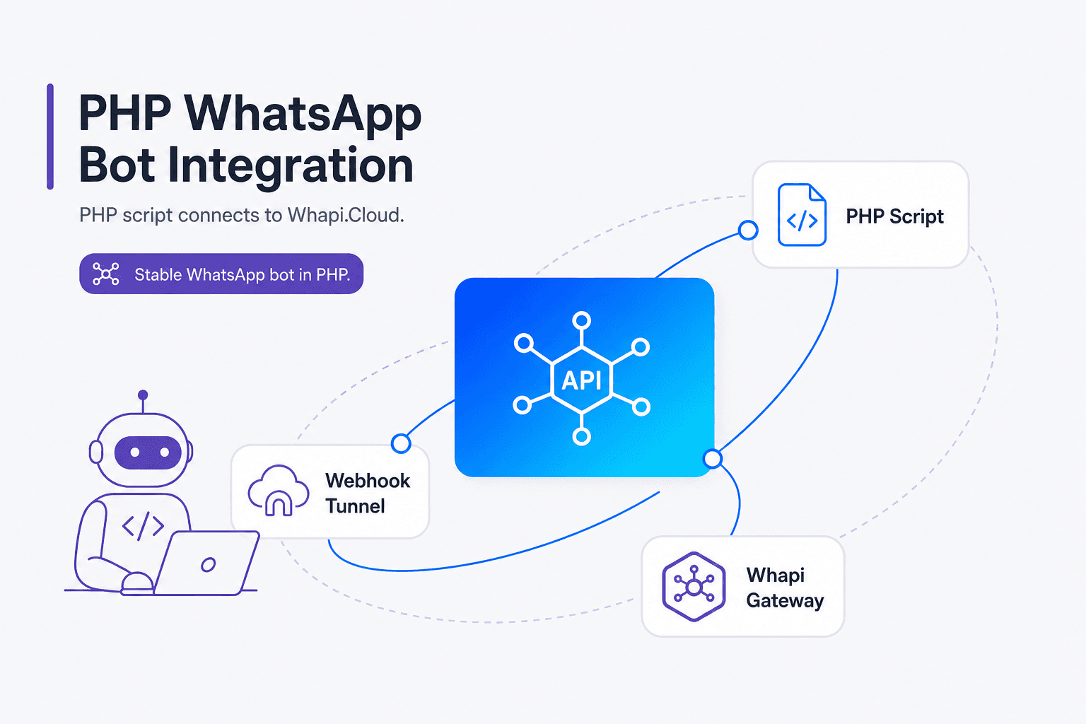 PHP WhatsApp bot integration architecture diagram