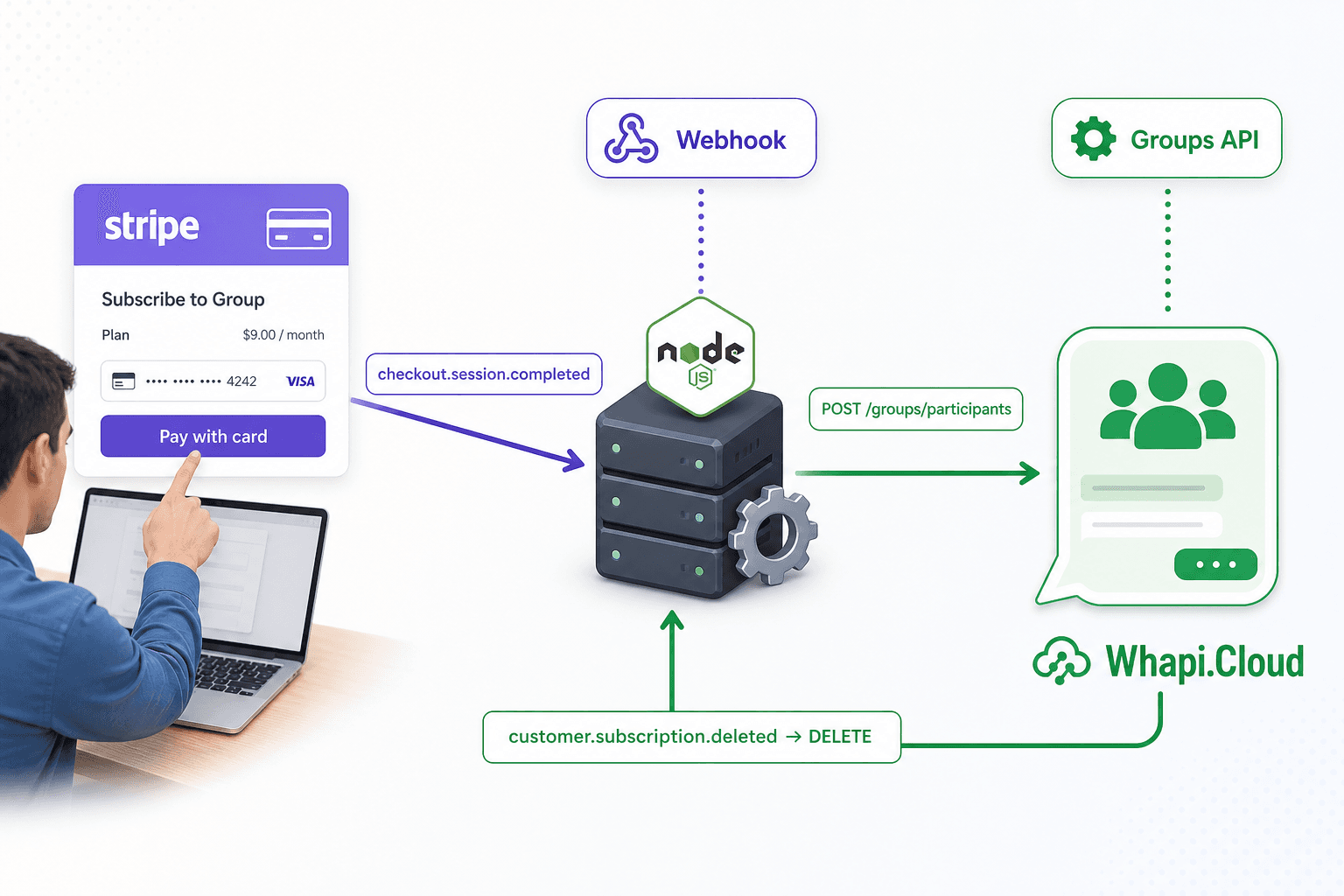 Paid WhatsApp group Stripe Whapi.Cloud integration system architecture showing webhook flow from payment to group membership