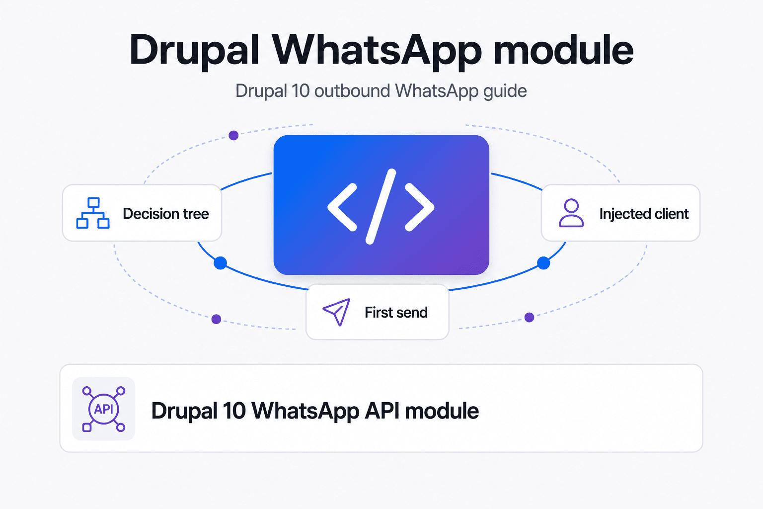 Drupal 10 custom module architecture for WhatsApp API integration with Whapi.Cloud