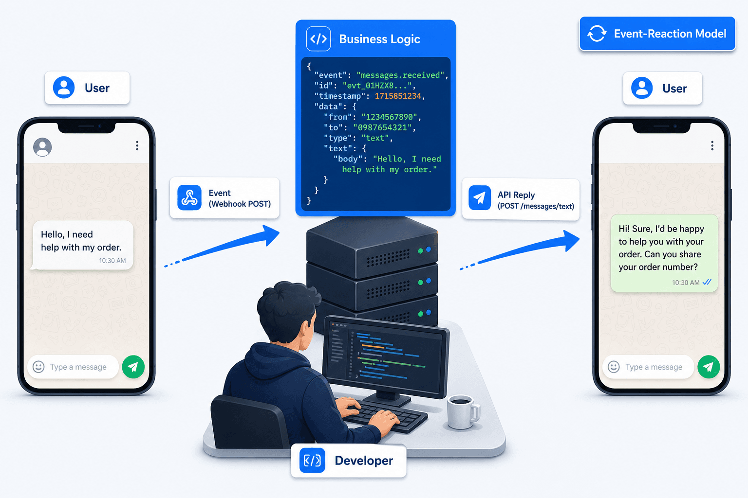 WhatsApp API integration event-reaction model architecture diagram showing webhook flow and JSON payload