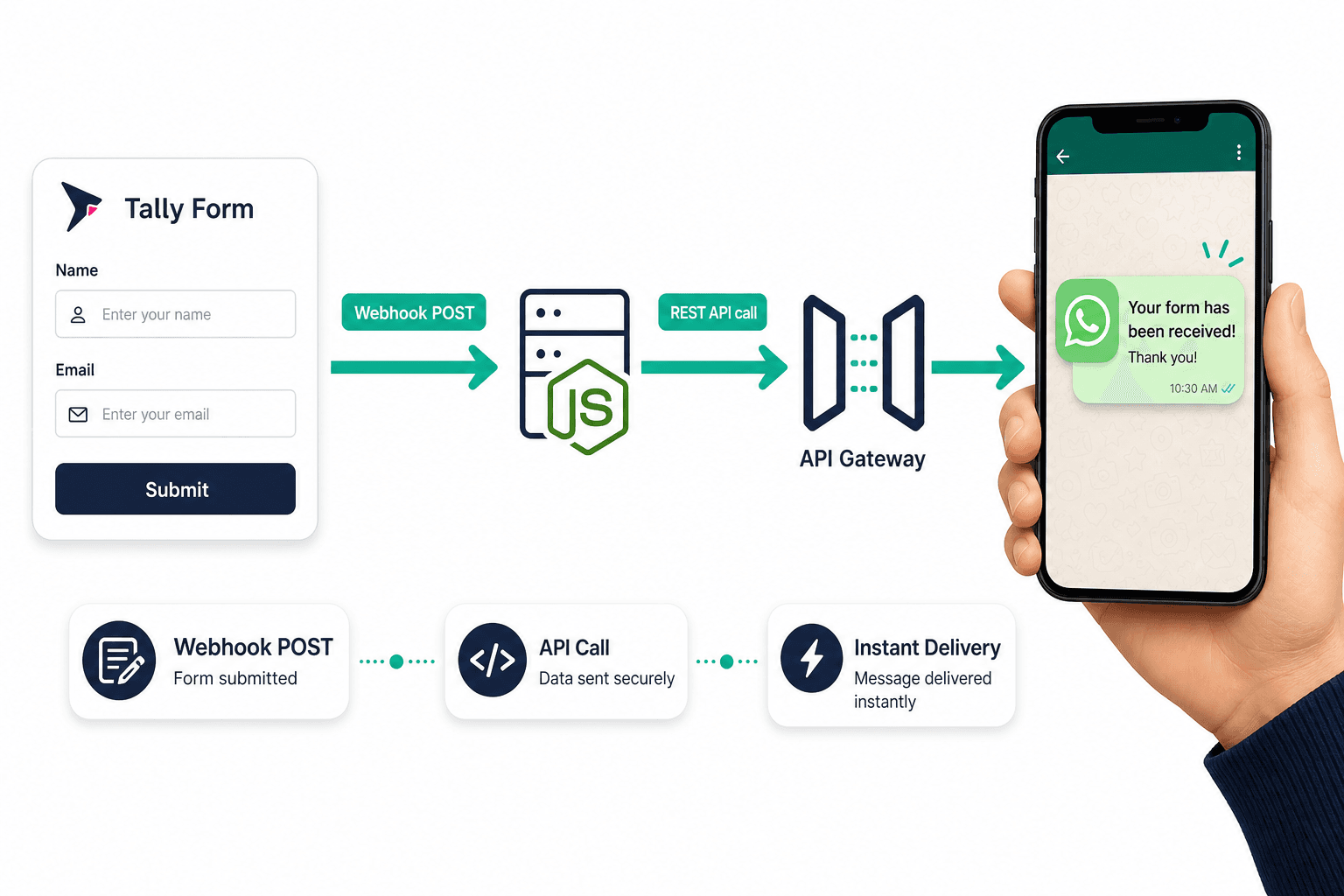 Tally form submission flowing via webhook to Whapi.Cloud API and delivering a WhatsApp notification on a smartphone