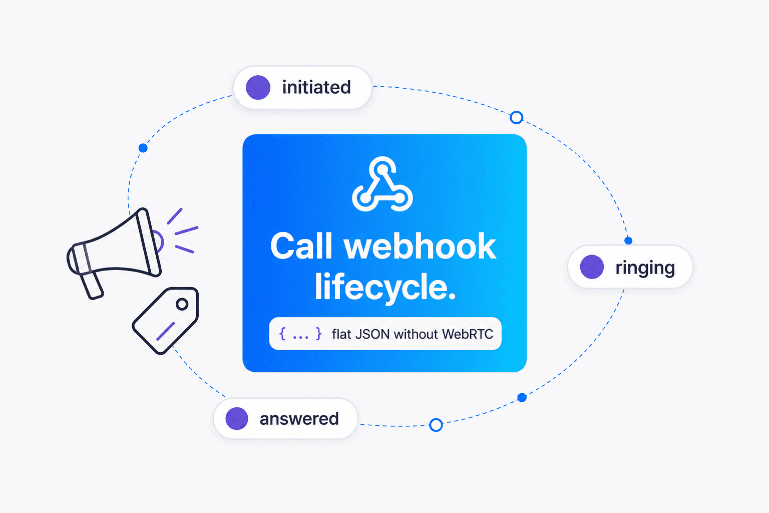WhatsApp call webhook lifecycle from initiated to answered or missed via flat JSON