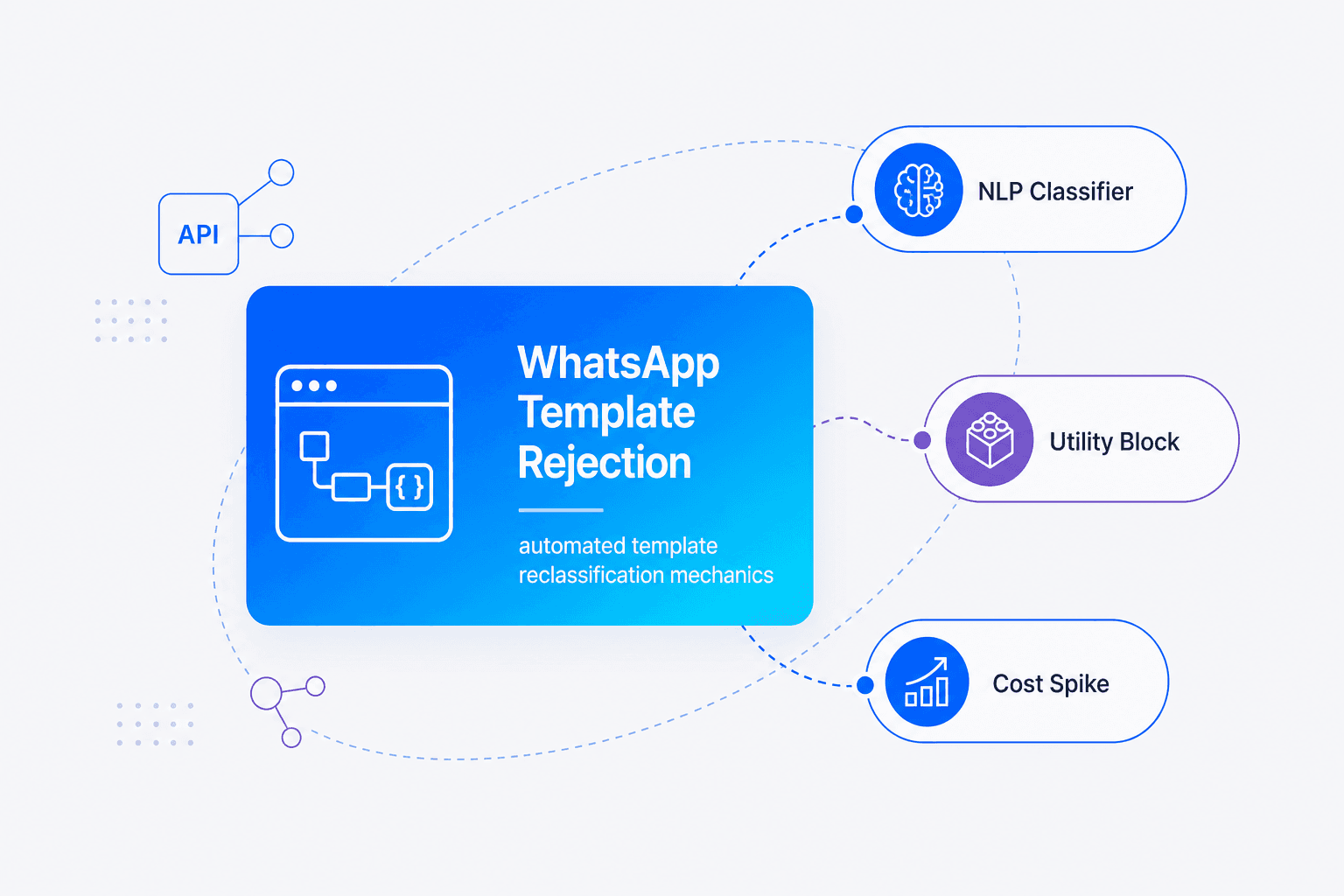 WhatsApp template rejection and cost spike analysis infographic