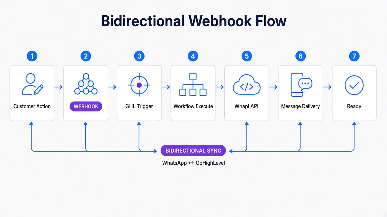 Çift yönlü webhook akışı: WhatsApp'tan Whapi'ye GHL'ye, ardından GHL giden webhook'u Whapi'ye WhatsApp'a geri