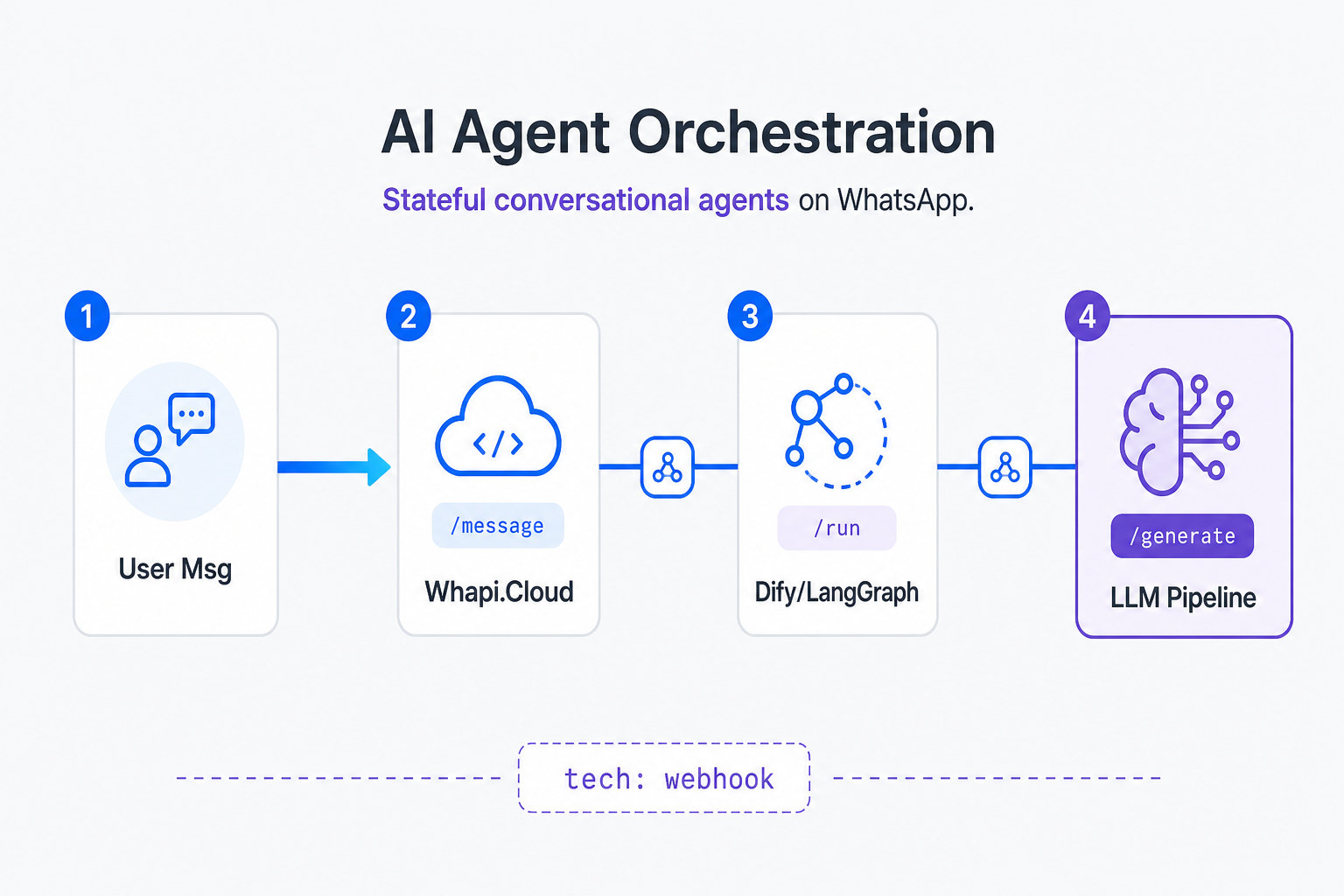 AI Agent Orchestration Diagram
