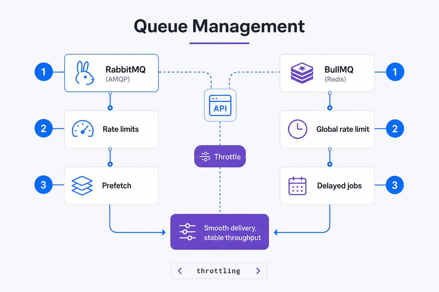 Queue Management Comparison