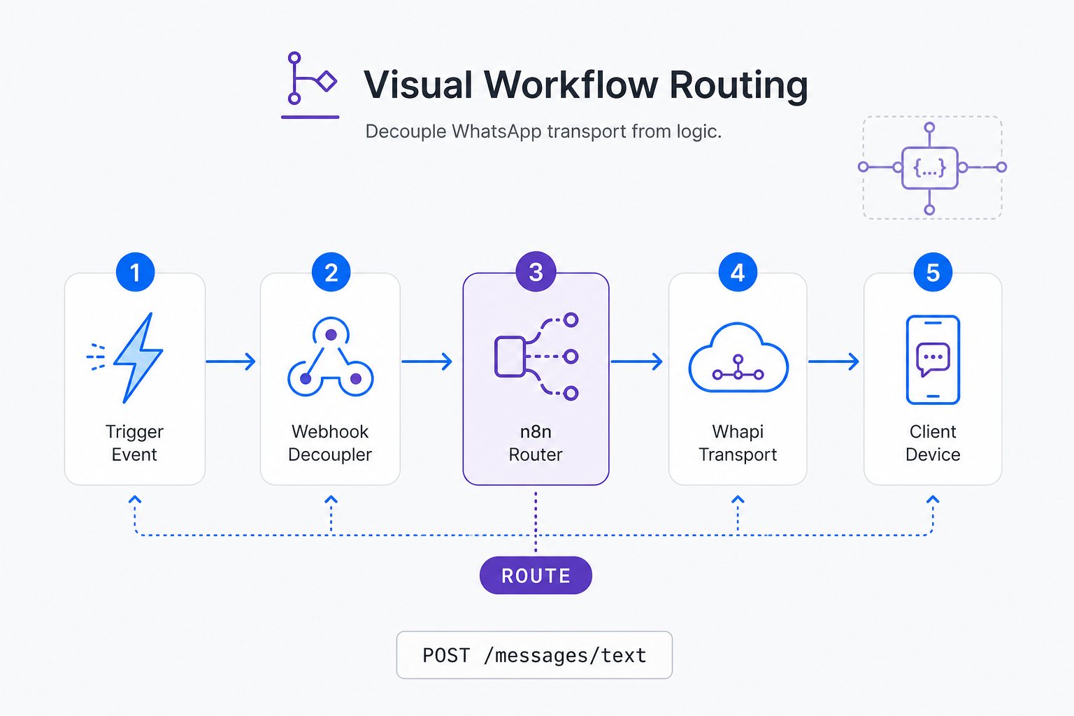 Visual Workflow Routing Infographic
