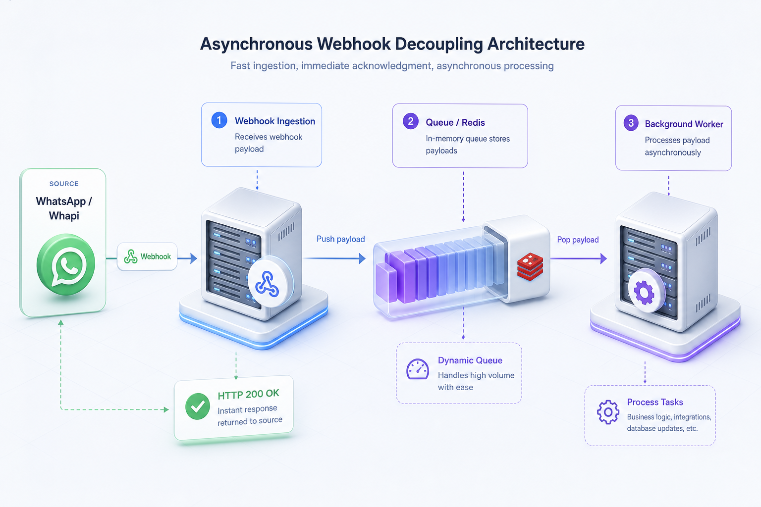 Asynchronous webhook decoupling architecture diagram