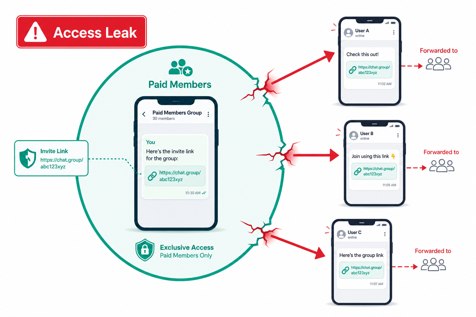 WhatsApp group invite link being forwarded to non-paying members outside the paid group boundary