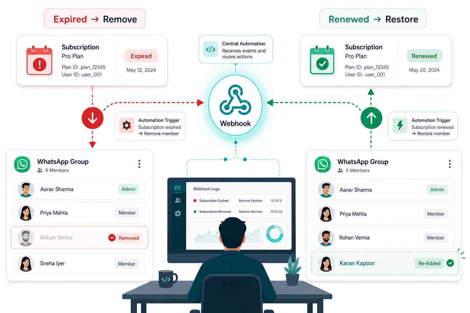 Bi-directional WhatsApp group access control diagram showing member removal on subscription expiry and re-addition on renewal