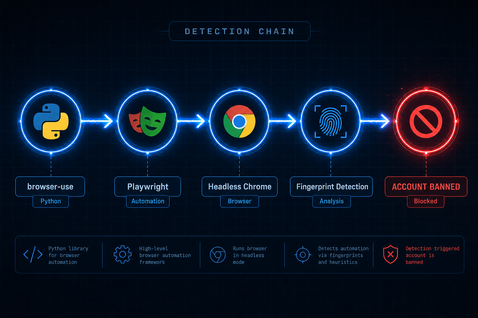 Detection chain diagram: browser-use to Playwright to headless Chrome to WhatsApp ban