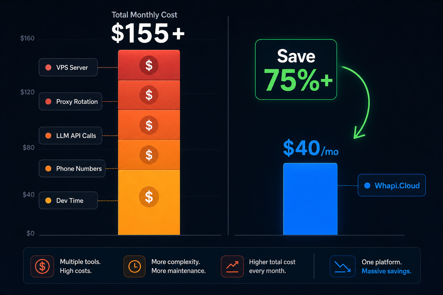Total cost of ownership comparison: browser-use WhatsApp setup vs Whapi.Cloud API subscription