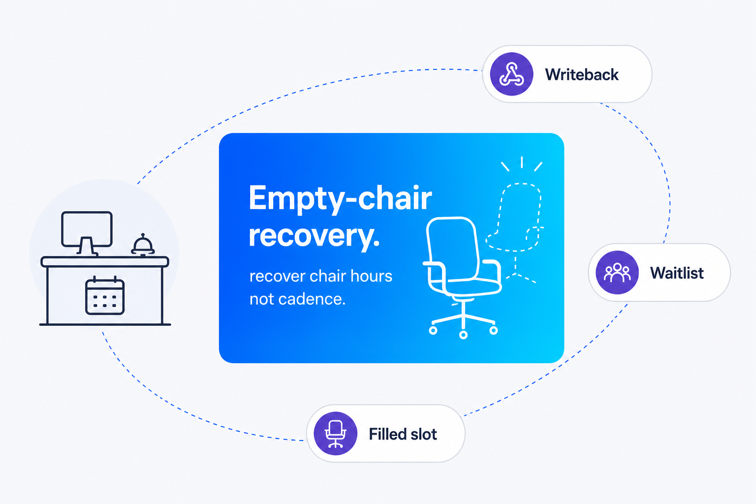Diagram of clinic empty-chair recovery: calendar writeback, waitlist offer, filled slot