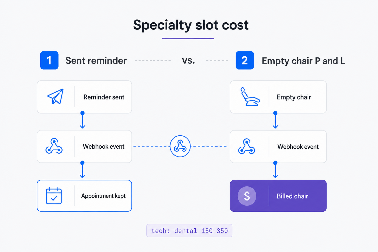 Comparison of a sent WhatsApp reminder versus the billed empty clinic chair