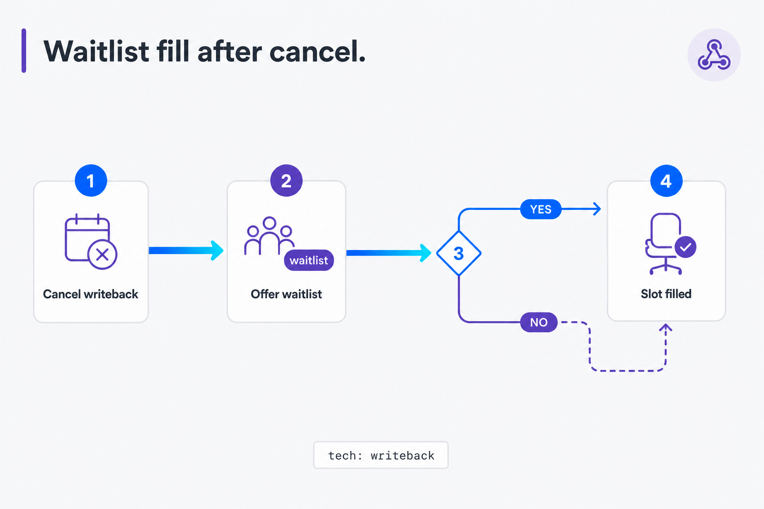 Waitlist cascade after a cancel writeback offering the freed clinic slot before appointment time