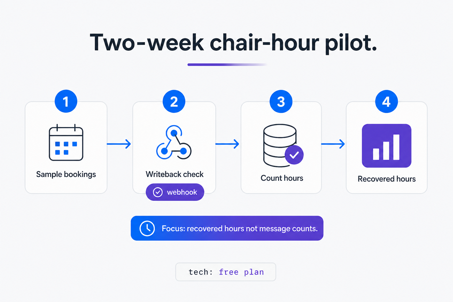 Two-week clinic pilot tracking recovered chair-hours from two-way WhatsApp reminders