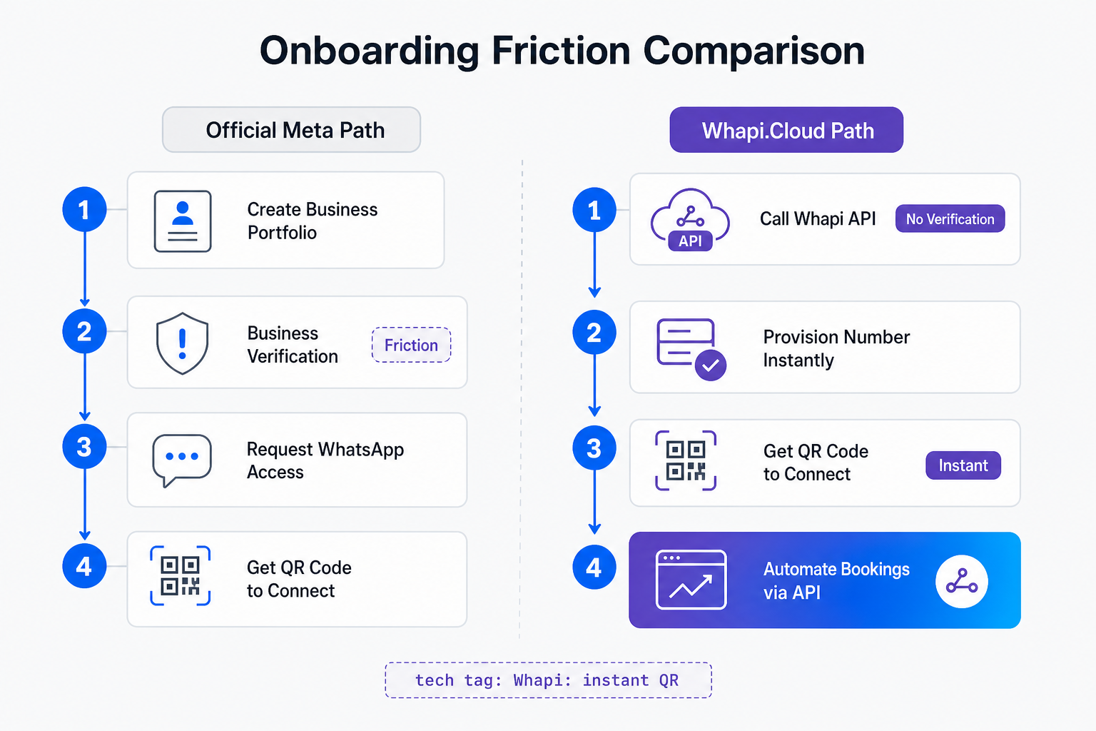 Onboarding Friction Comparison
