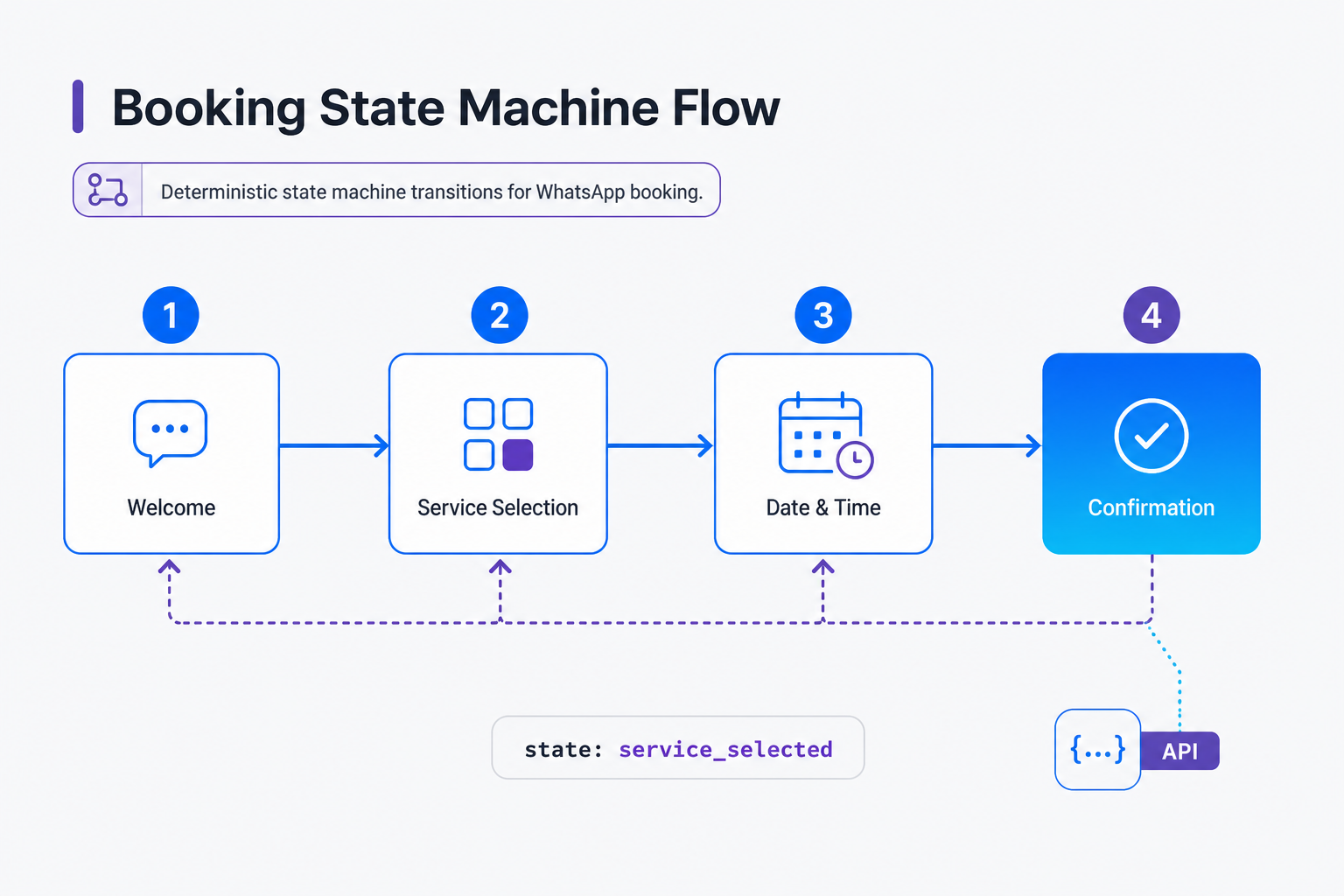 Booking State Machine Flow