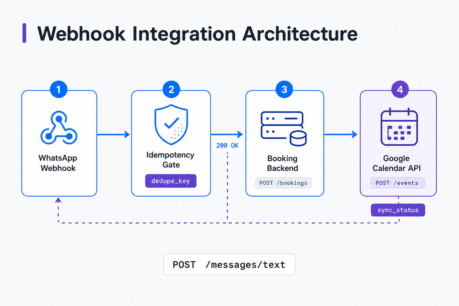 Webhook Integration Architecture