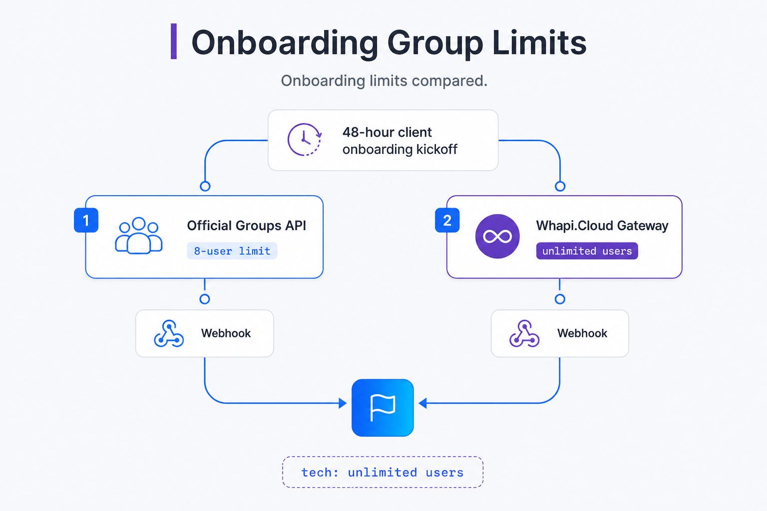 Comparison of official Meta groups API and Whapi.Cloud unlimited groups
