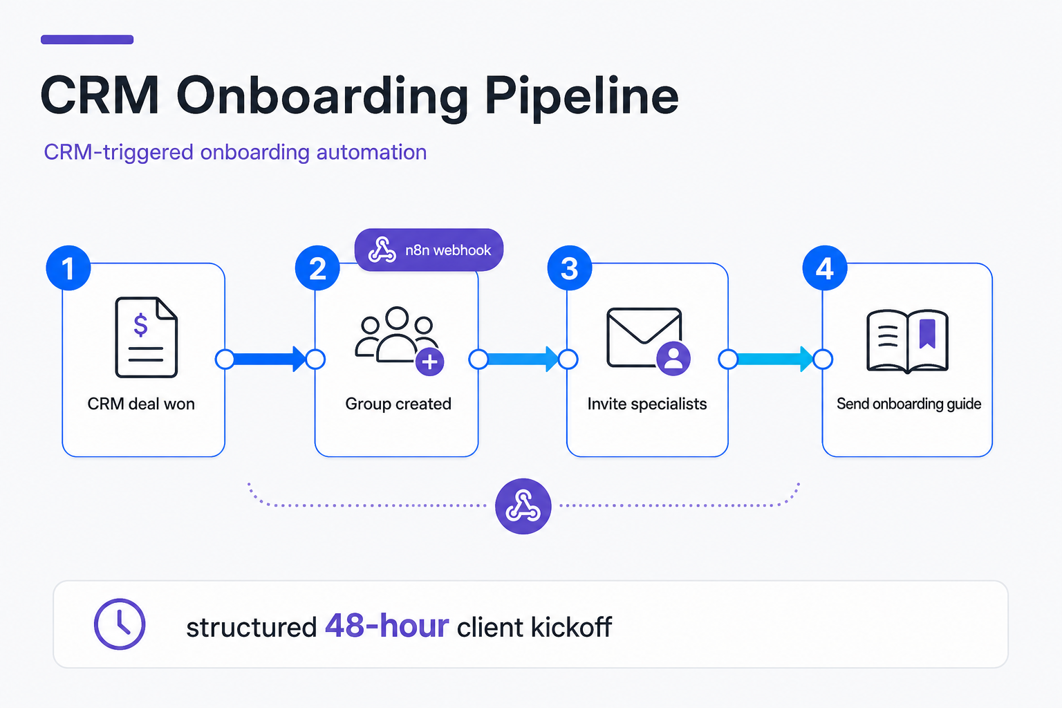 CRM triggered WhatsApp group onboarding process flow infographic