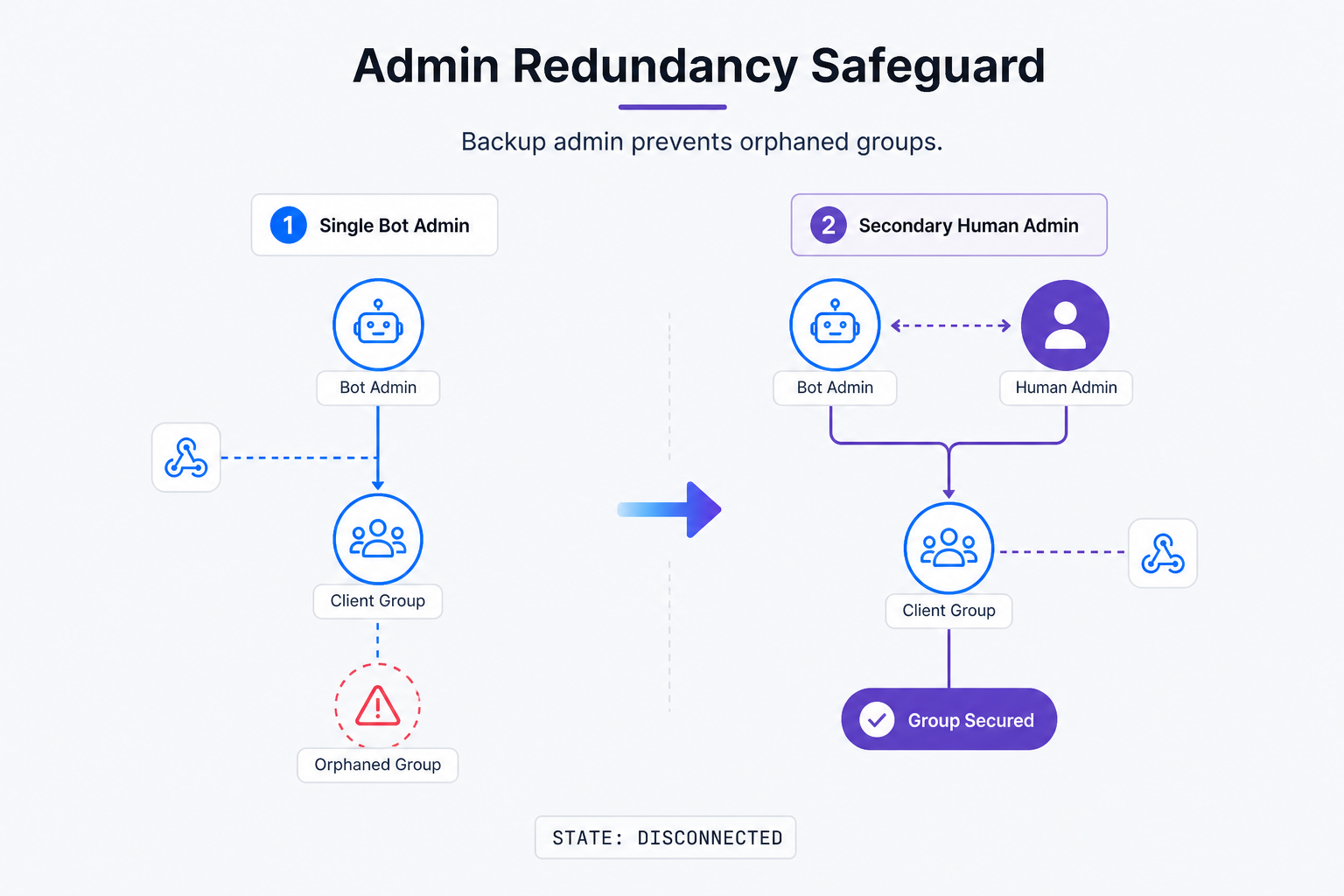 Before and after diagram showing single bot vs secondary admin redundancy safeguard