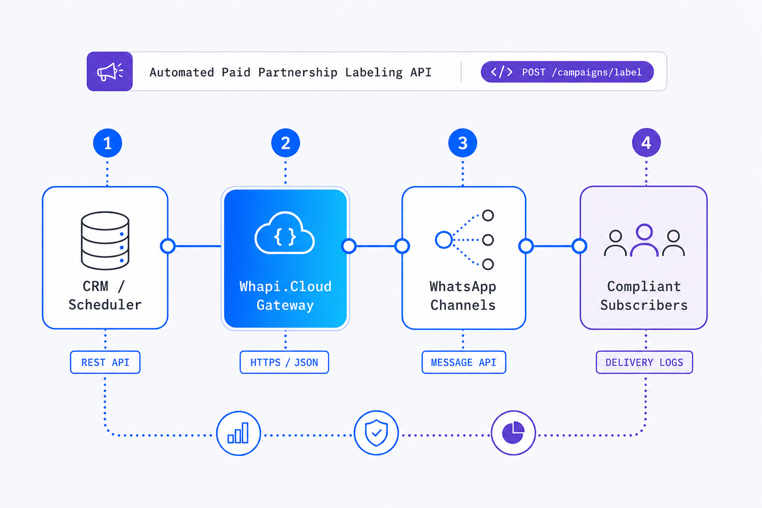 High-Volume Automated WhatsApp Campaign Architecture