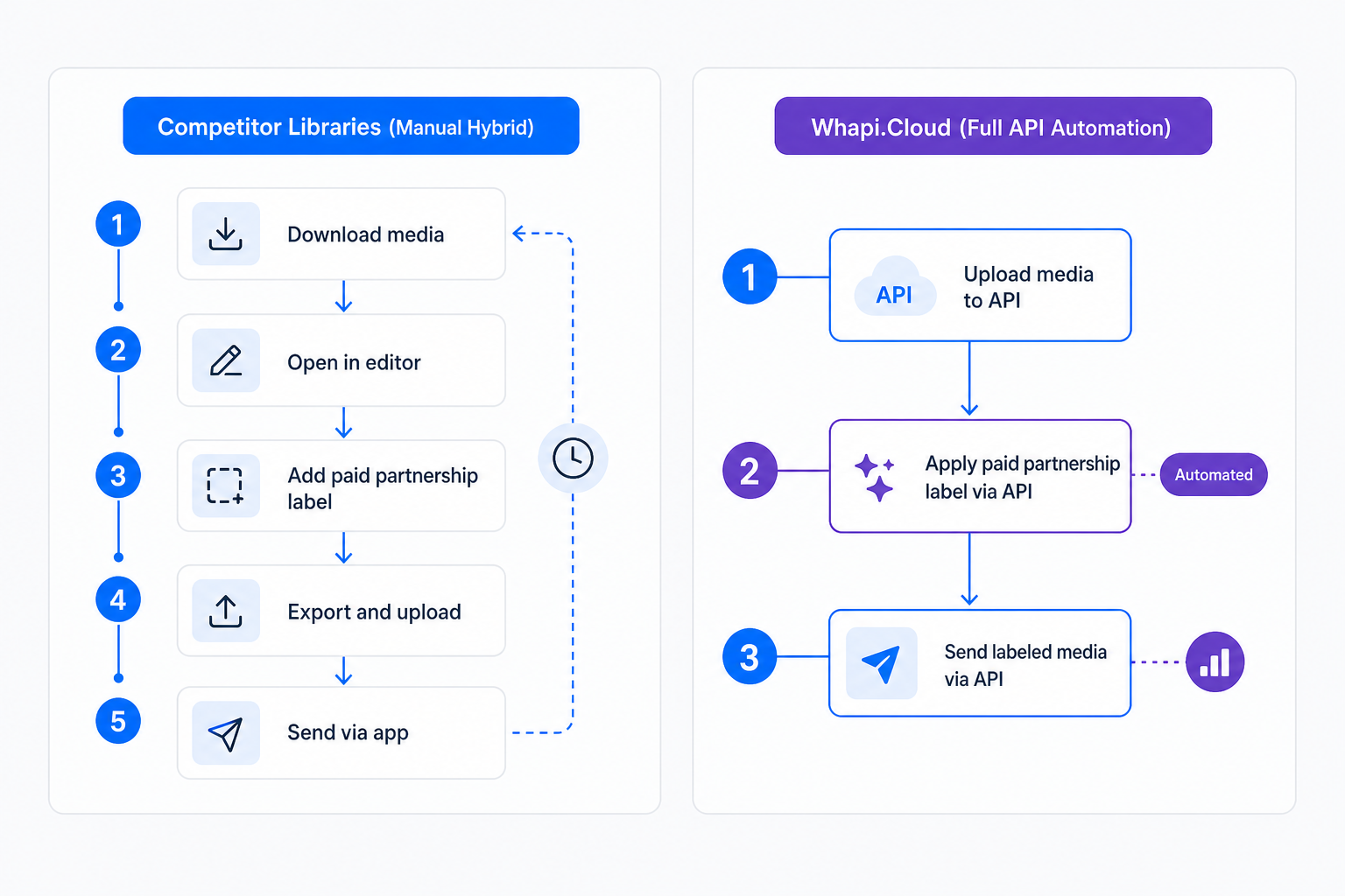 Competitor Libraries vs Whapi.Cloud API Automation Diagram