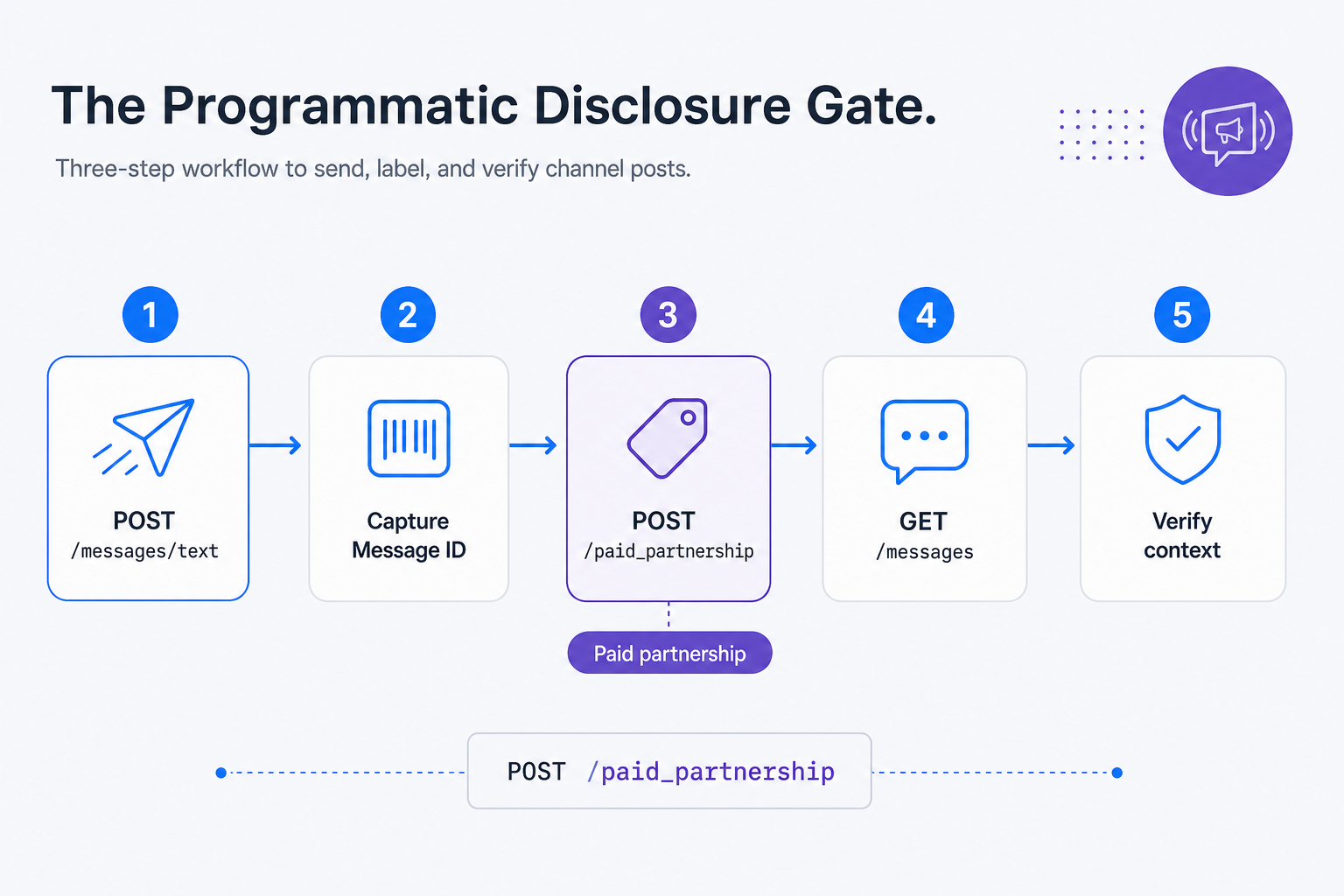 Programmatic Disclosure Gate Process Flow Diagram