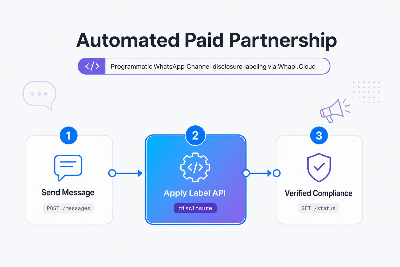 Programmatic WhatsApp Channel Paid Partnership Labeling Infographic
