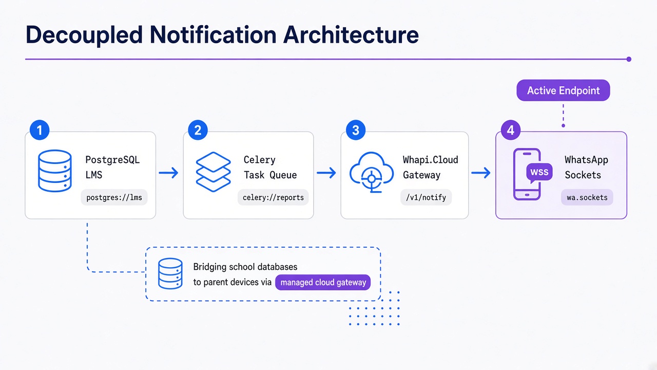 Technical diagram showing a three-tier school reporting architecture: LMS Database queries triggered by Python Scheduler, passing tasks to Redis and Celery, which calls Whapi.Cloud Gateway via HTTPS to deliver to WhatsApp Sockets