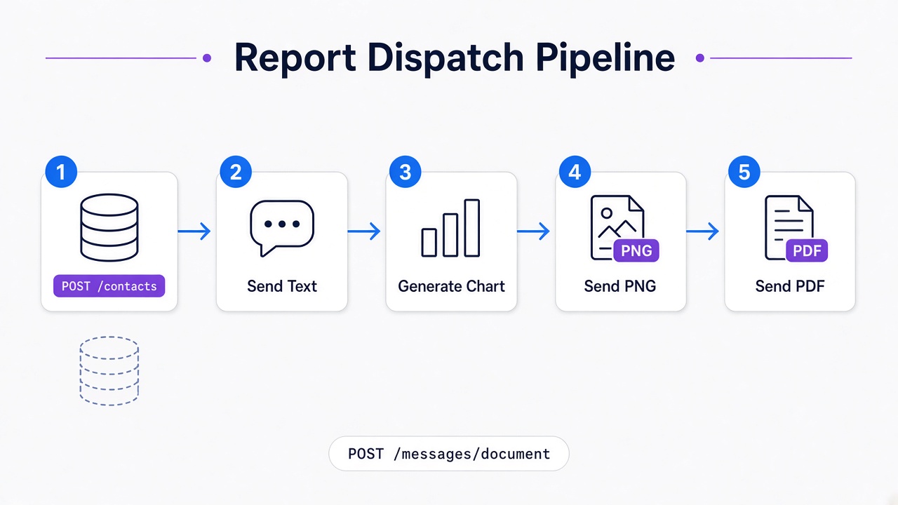 Process flow diagram showing step-by-step reporting: checking contact exist on WhatsApp, sending a text grade summary, generating a Matplotlib chart, sending the PNG chart, and finally sending the PDF report card