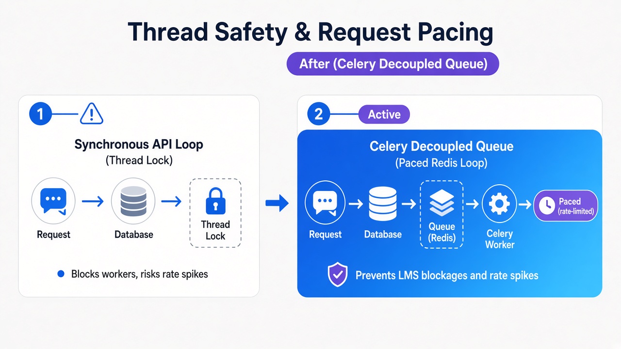 Diagram showing the transition from a brittle synchronous API loop that blocks thread pools to a Celery decoupled queue running a paced Redis loop for safe and reliable message pacing