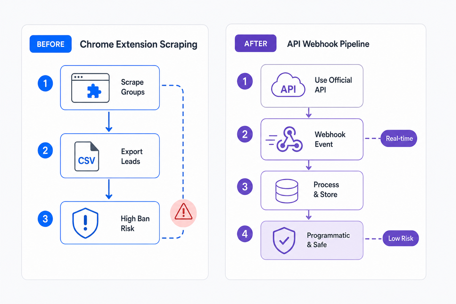 Chrome extension scraping vs API webhook extraction safety comparison