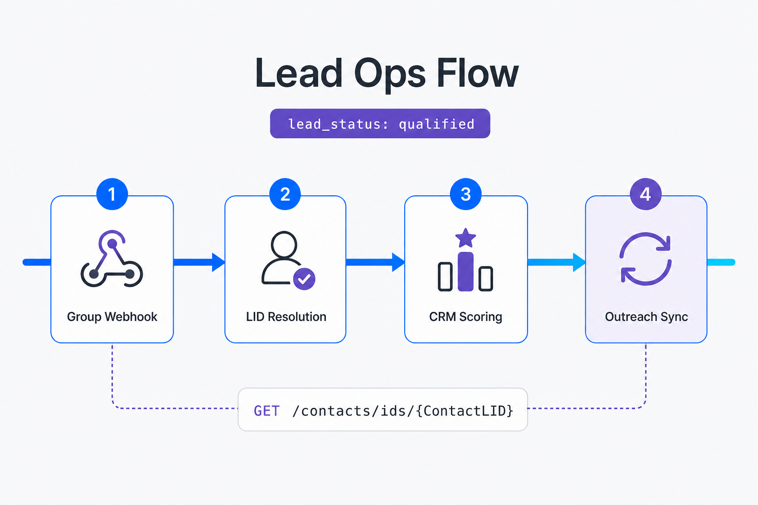 Programmatic WhatsApp lead operations lifecycle