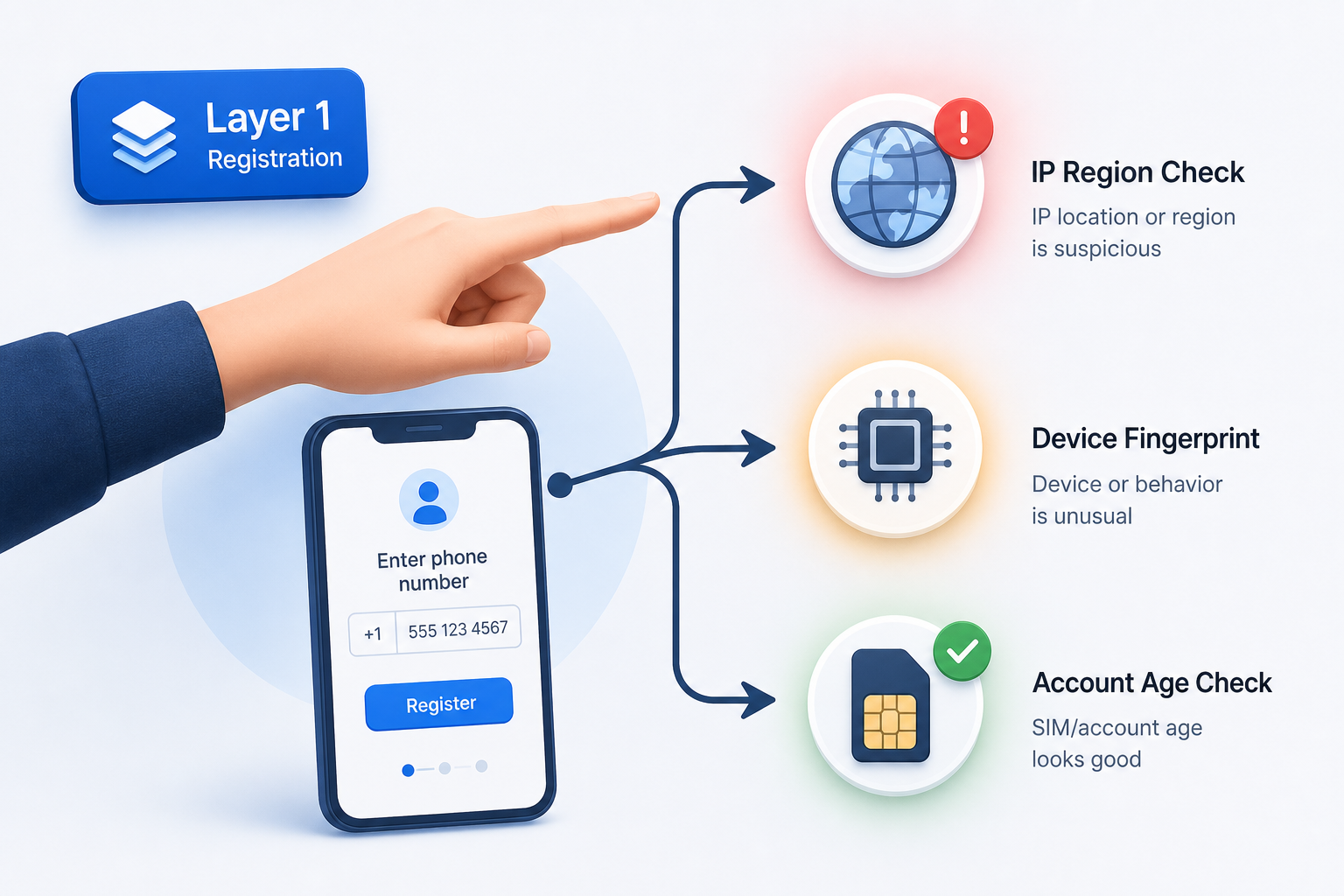 WhatsApp Layer 1 registration fingerprinting — IP region mismatch, device signals, VoIP detection