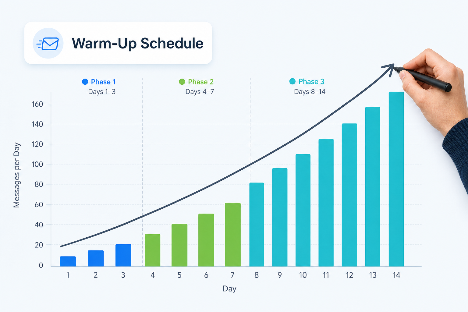 WhatsApp number warm-up schedule — 14-day ramp from 20 to 200 messages per day