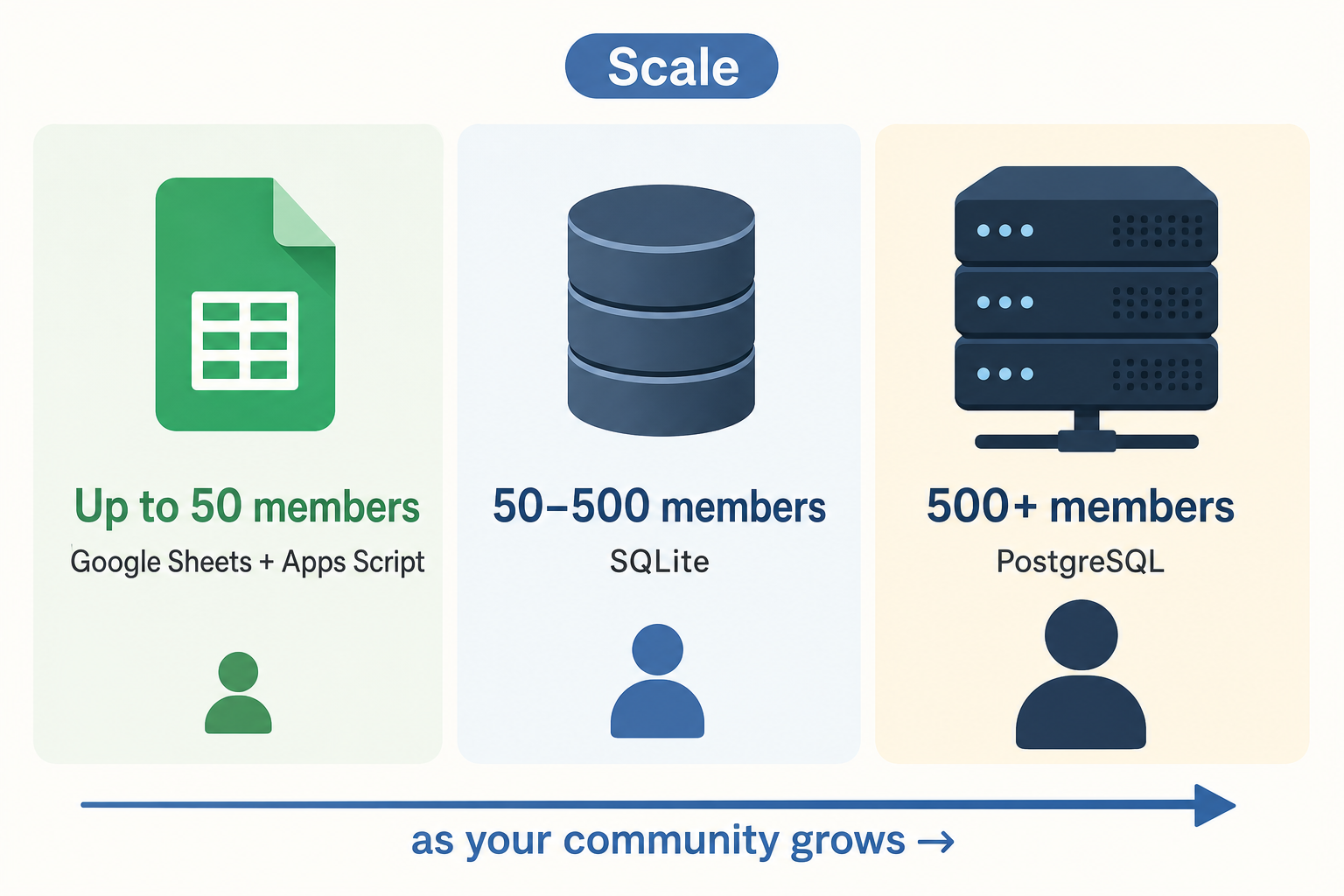 Database tier selection comparison Google Sheets vs SQLite for paid WhatsApp group membership at different scales
