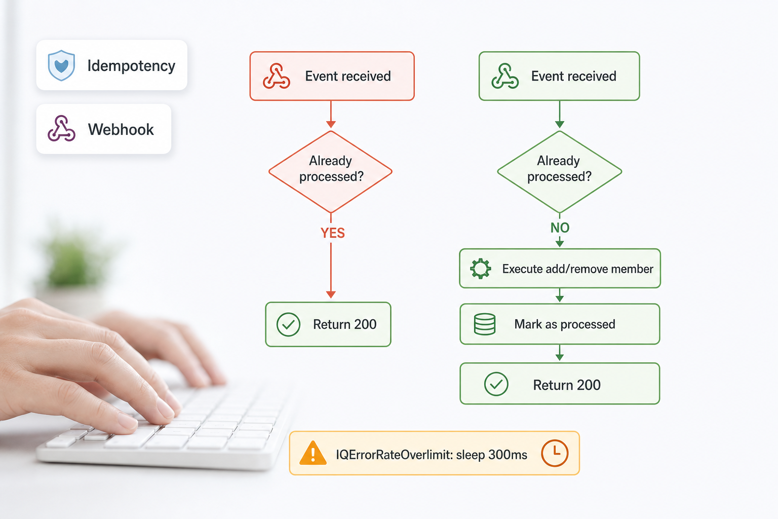 WhatsApp rate limiting IQErrorRateOverlimit error handling and idempotency database pattern diagram