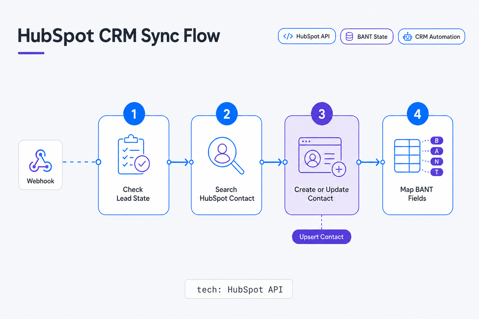 Creating and updating HubSpot CRM cards with qualified BANT leads