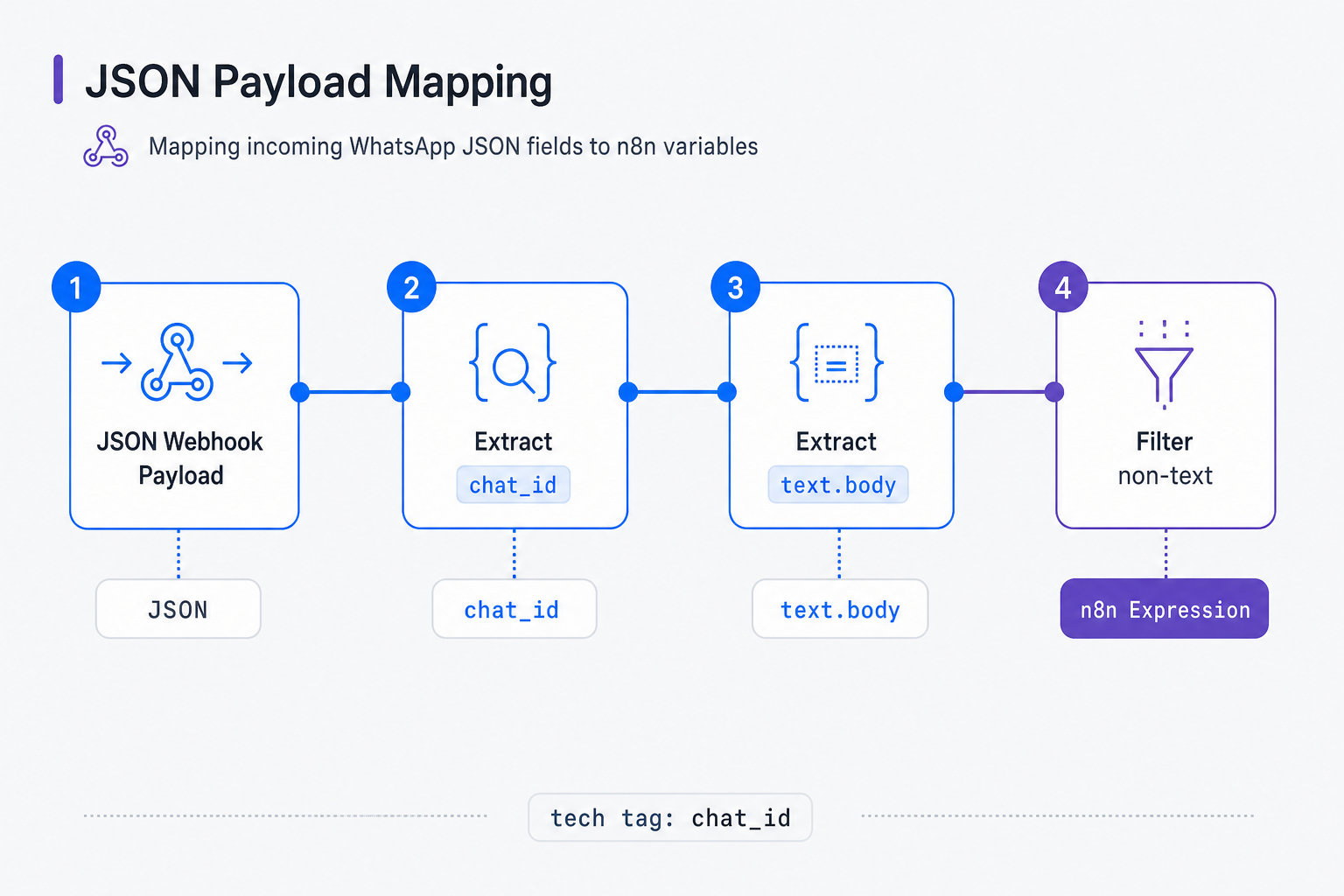 Mapping incoming WhatsApp JSON payload fields to n8n variables