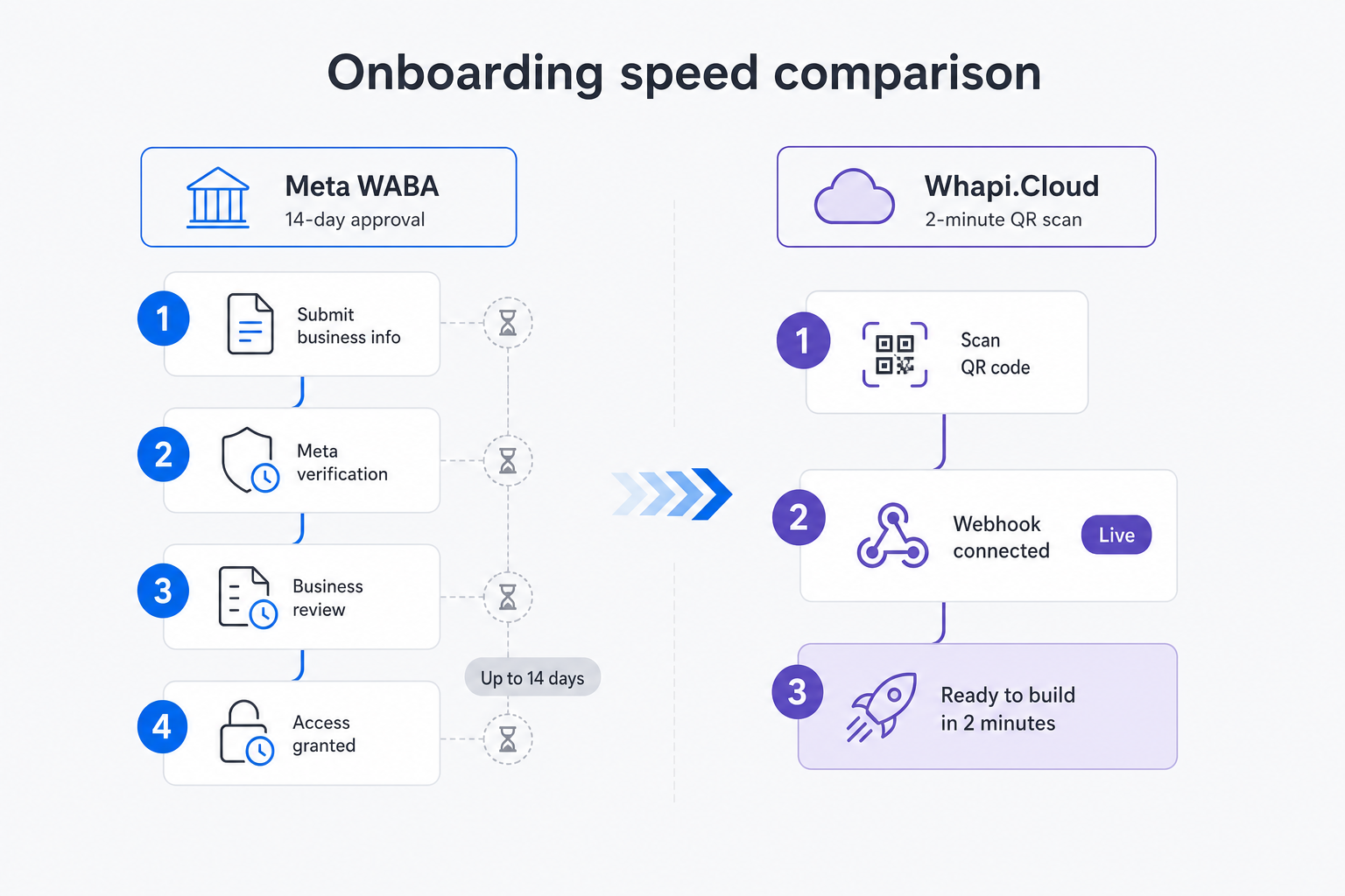 Meta Cloud API onboarding friction vs Whapi.Cloud instant QR connection