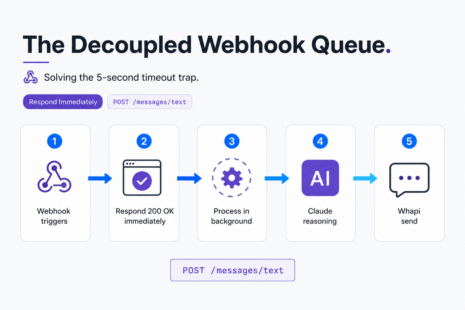 Asynchronous Decoupled Webhook Queue architecture in n8n