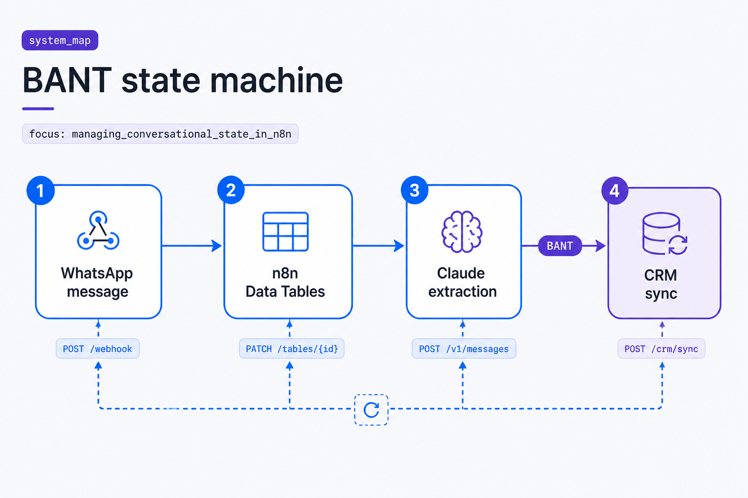 n8n Data Tables state management architecture