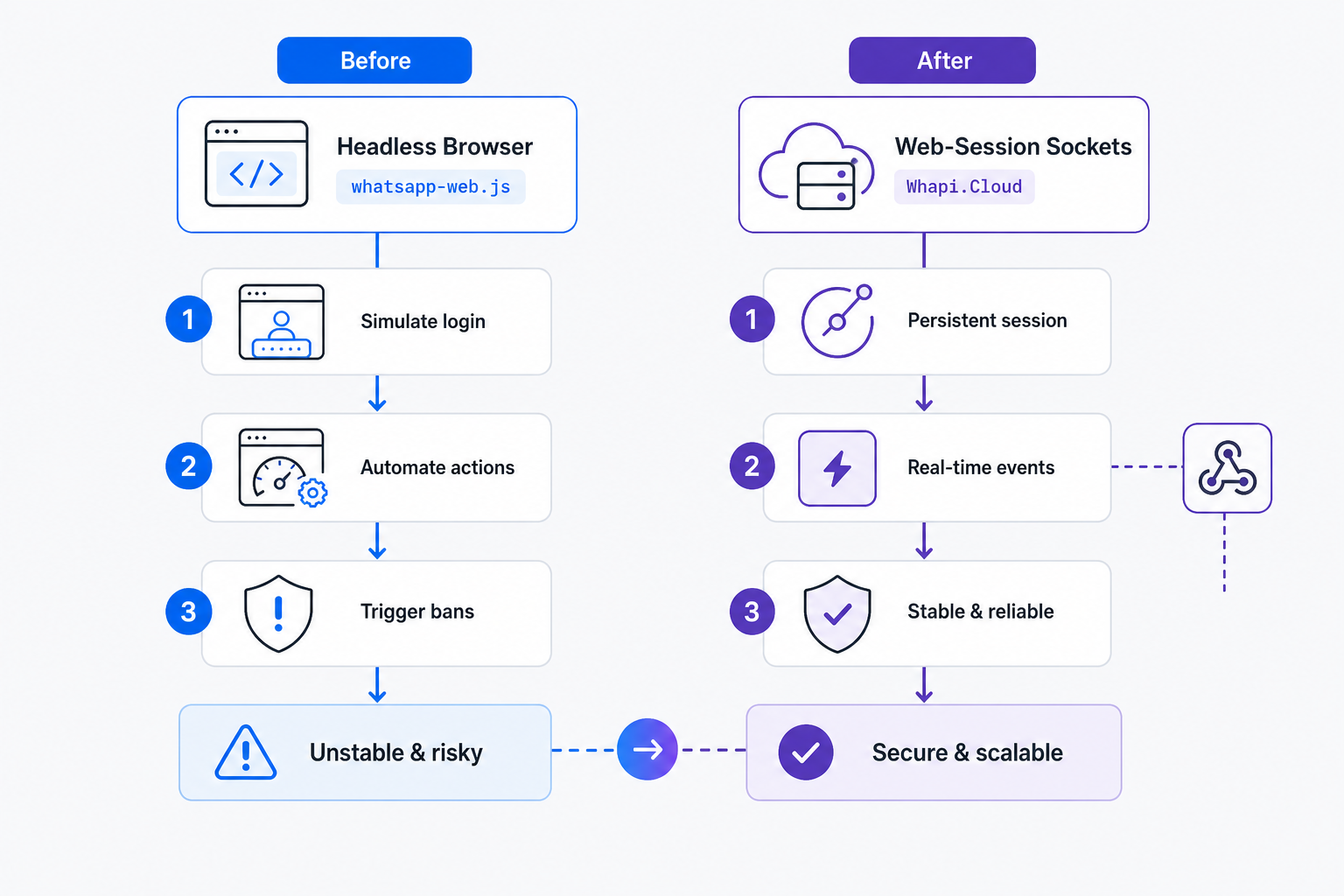Headless Browser Emulation vs Web-Session Sockets Ban Risk